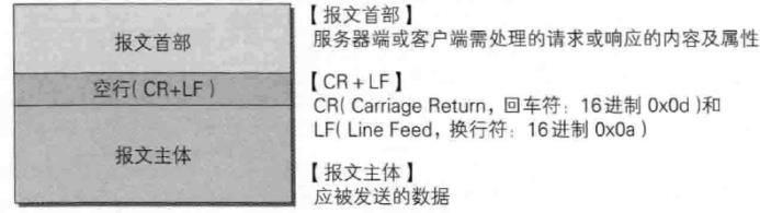 小白入门必备http协议解析