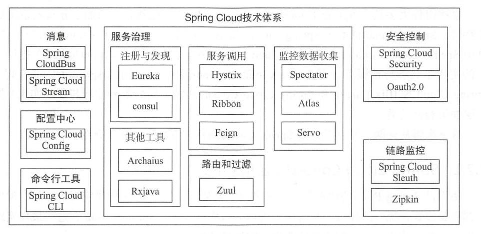 19 张图让你秒懂 Spring Cloud 全家桶！【文末送书】