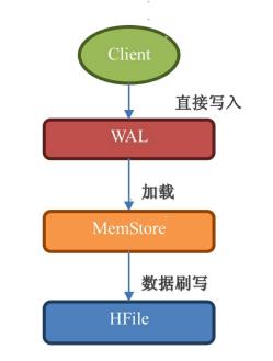 Hbase 原理浅析