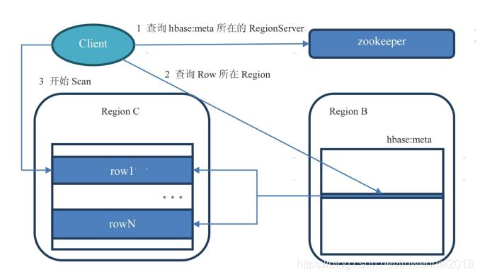 Hbase 原理浅析