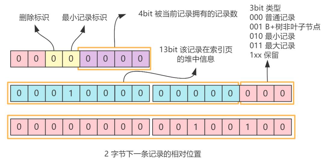 mysql 的一行记录是怎么存储的？