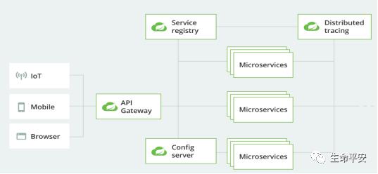 白话微服务架构和SPRING CLOUD