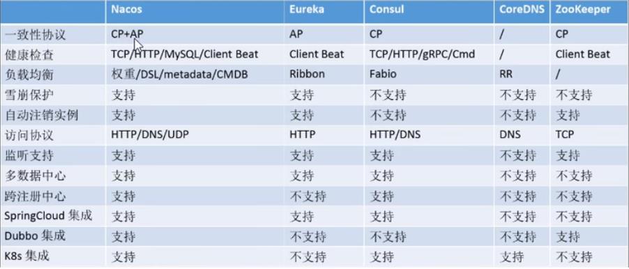 Nacos与其他注册中心特性对比