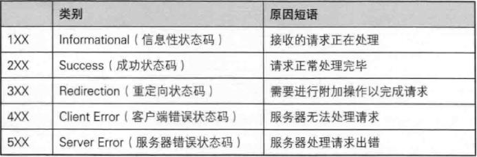 小白入门必备http协议解析