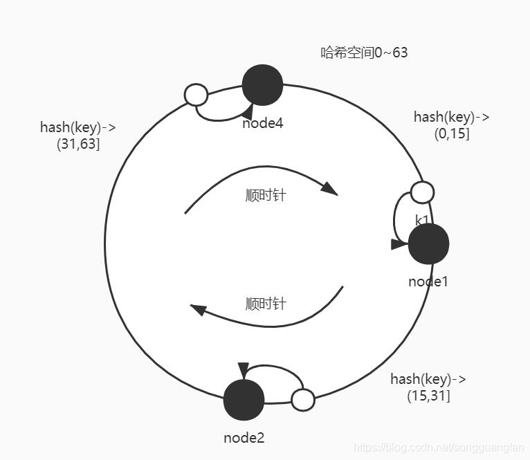 一致性哈希在大厂的应用