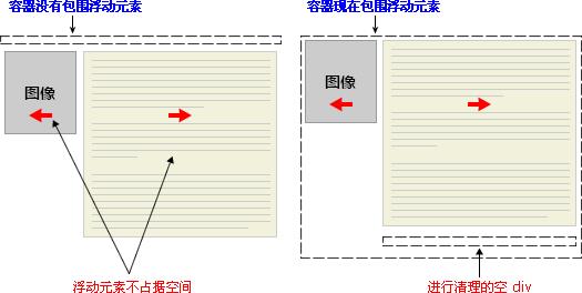 clear 属性实例 - 对空元素应用清理