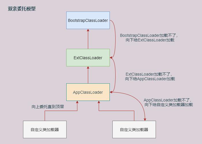 双亲委派模型