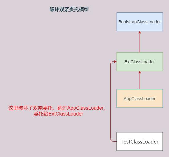 破坏双亲委派