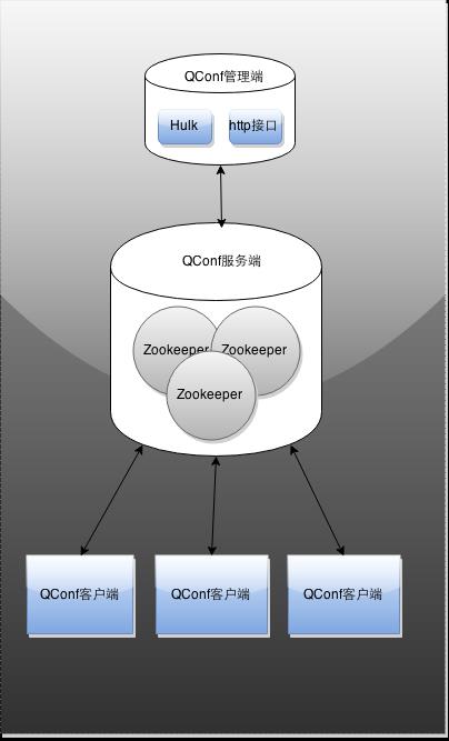 qconf整体架构