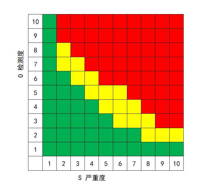 SO风险矩阵