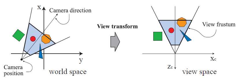 view transform