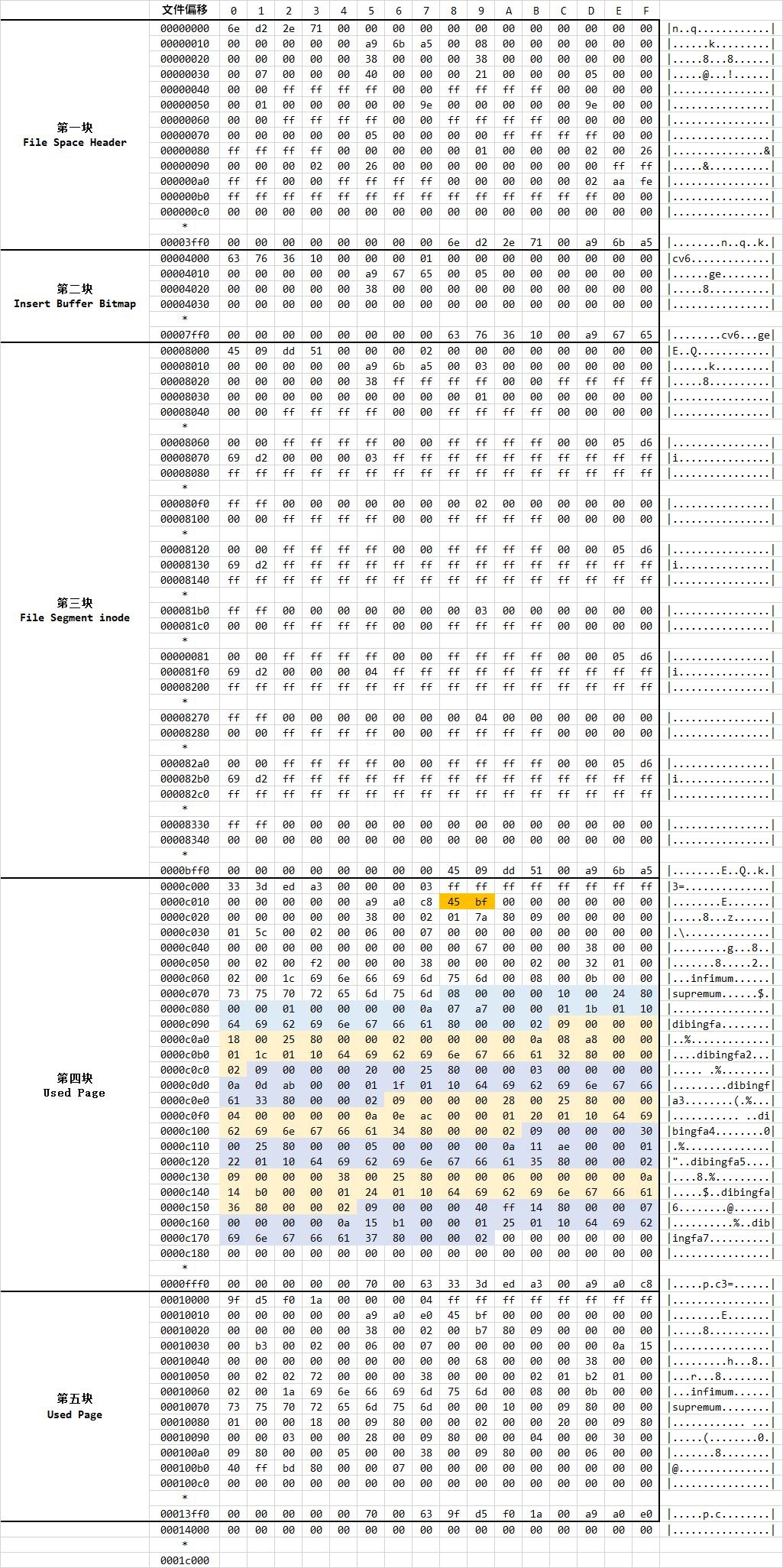 mysql 的一行记录是怎么存储的？