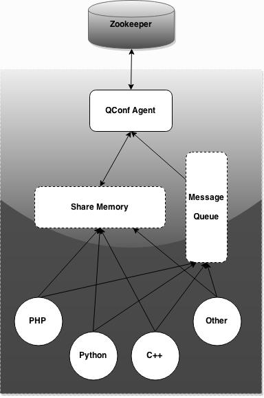 qconf_agent架构