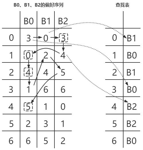 哪种一致性哈希算法才是解决分布式缓存问题的王者？