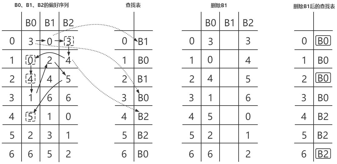 哪种一致性哈希算法才是解决分布式缓存问题的王者？