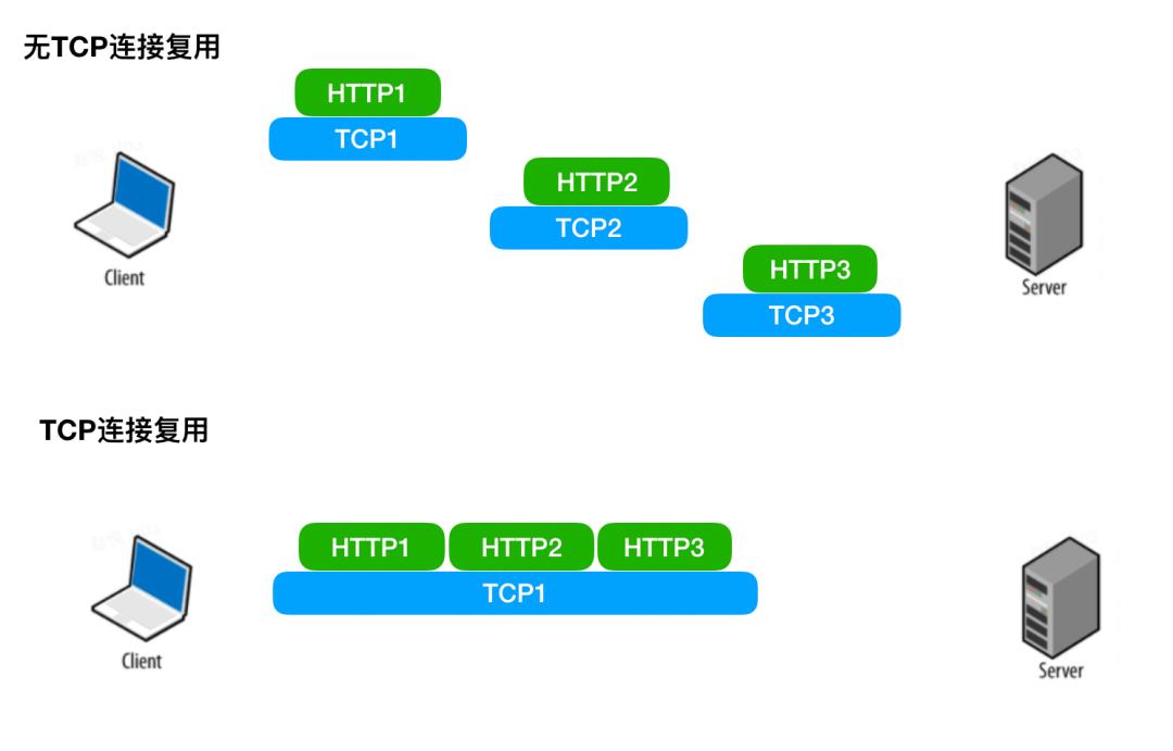 HTTP协议的演进之路