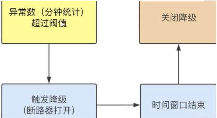 SpringCloud微服务架构之断路器，如何解决微服务中的雪崩效应？