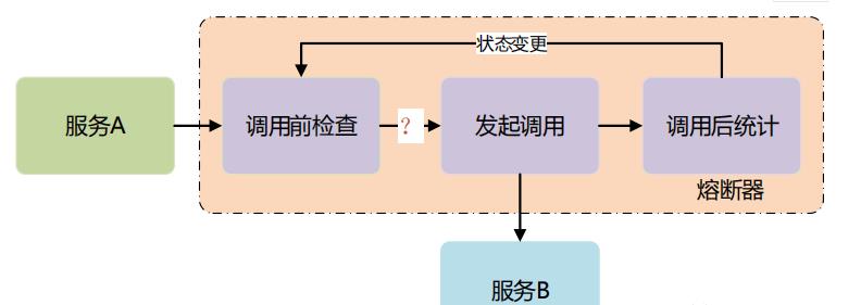 SpringCloud微服务架构之断路器，如何解决微服务中的雪崩效应？