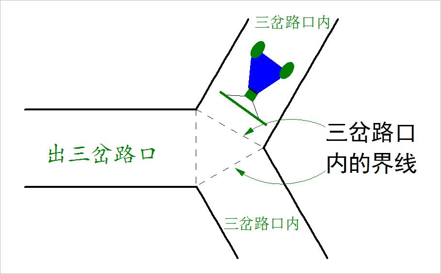 ▲ 图7.1 三岔路口的界线