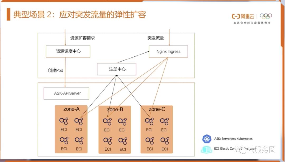 云原生技术学习