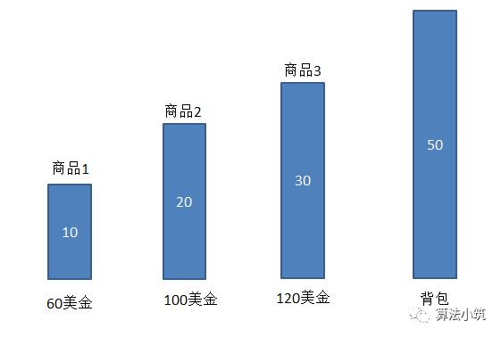 贪心算法原理