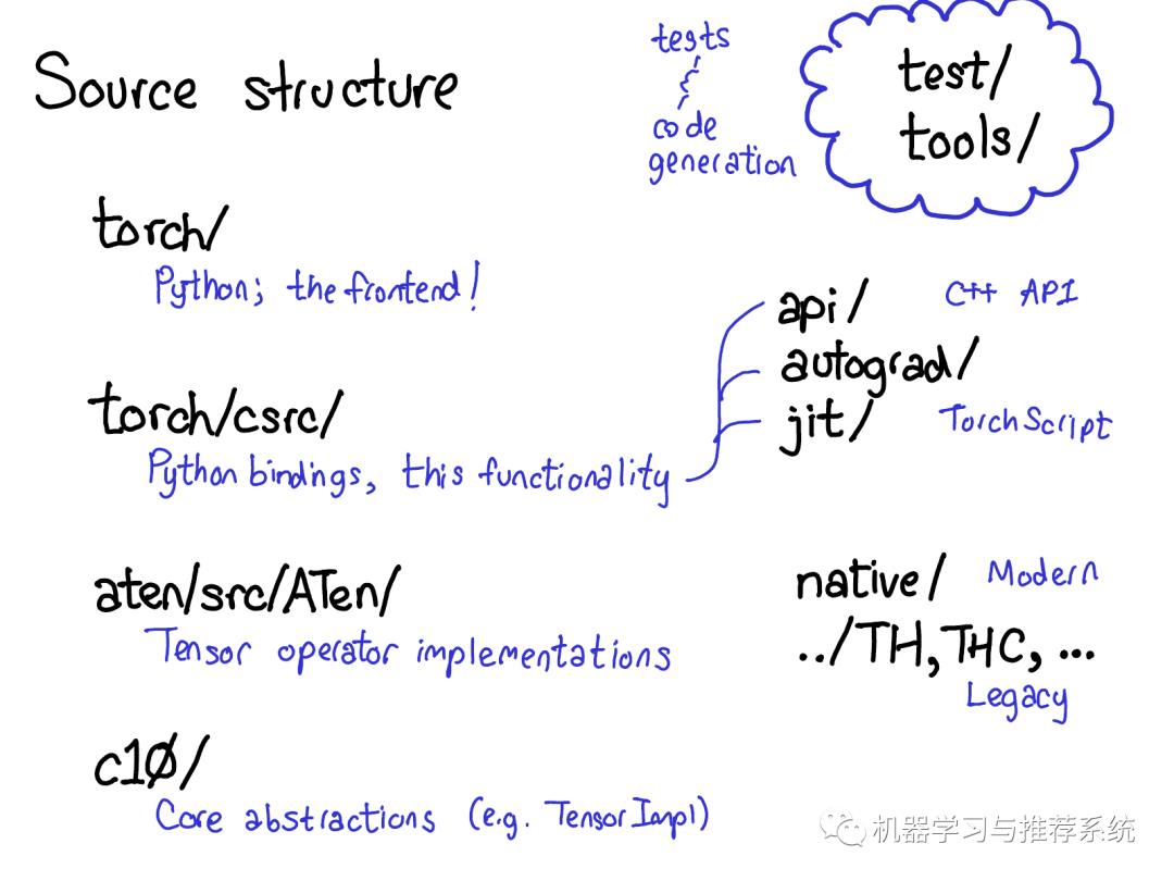 一文搞懂 PyTorch 内部机制