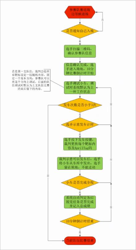 ▲ 智能视觉AI比赛流程