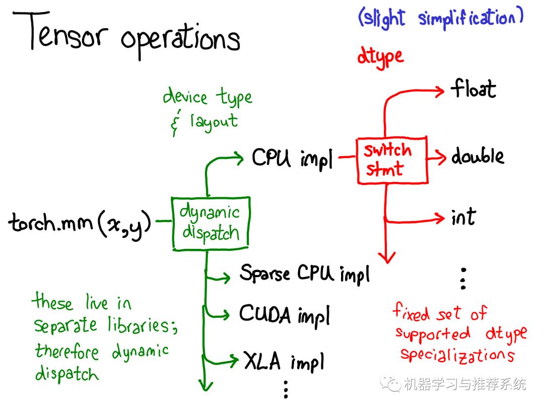 一文搞懂 PyTorch 内部机制