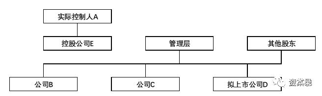 解读：拟上市公司的股权架构设计思路！！！