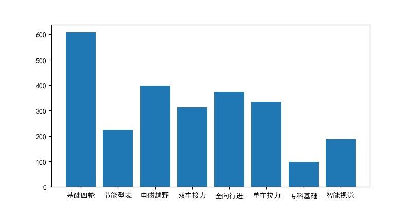 ▲ 图1.2 各个组别多少对比