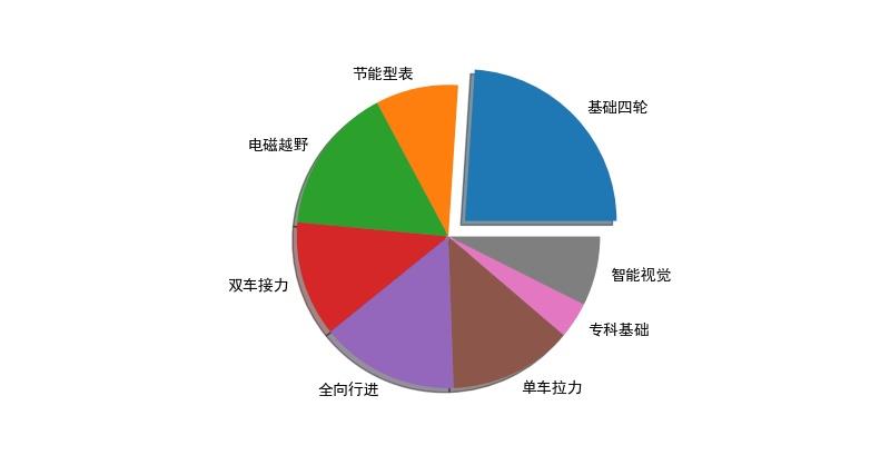 ▲ 图1.1 各个组别所占的比例