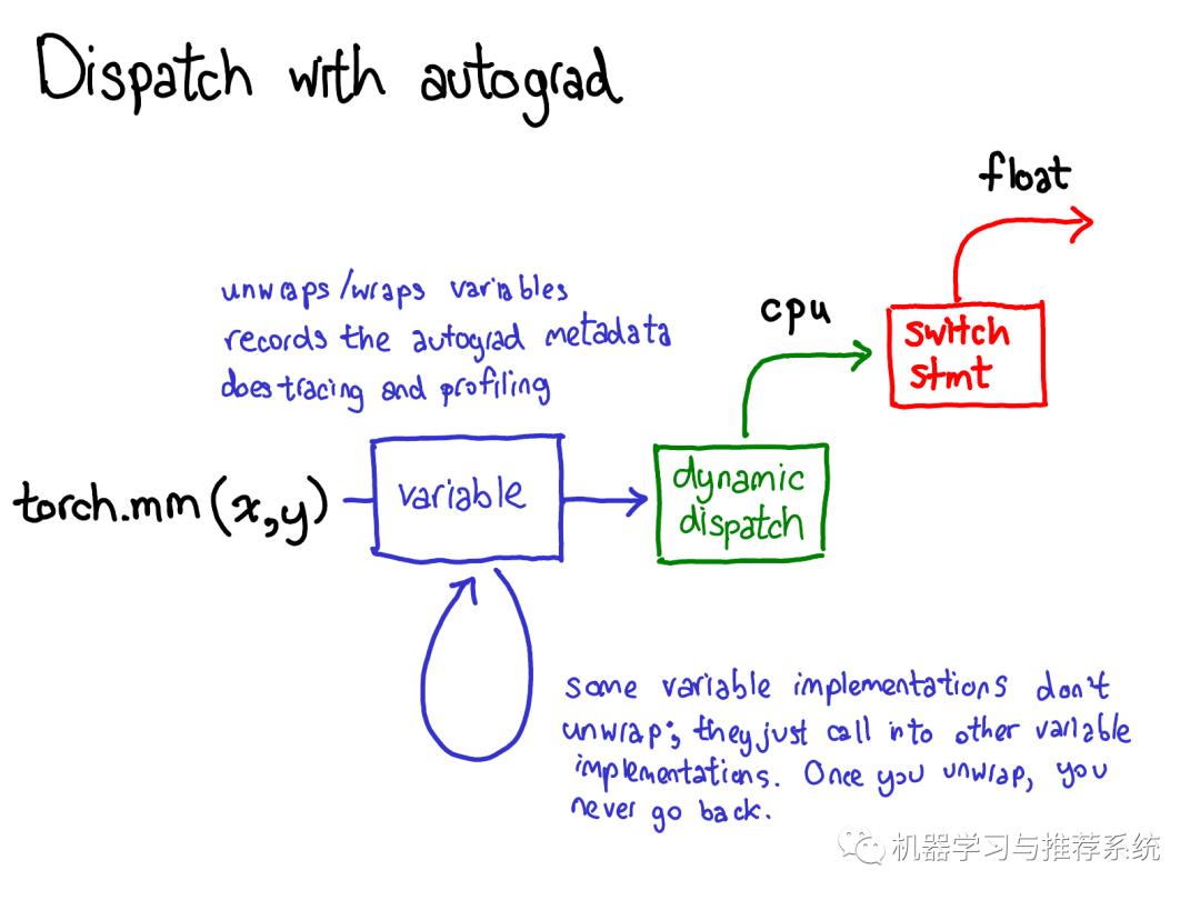 一文搞懂 PyTorch 内部机制