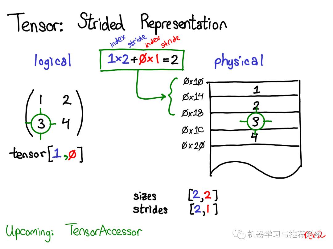 一文搞懂 PyTorch 内部机制