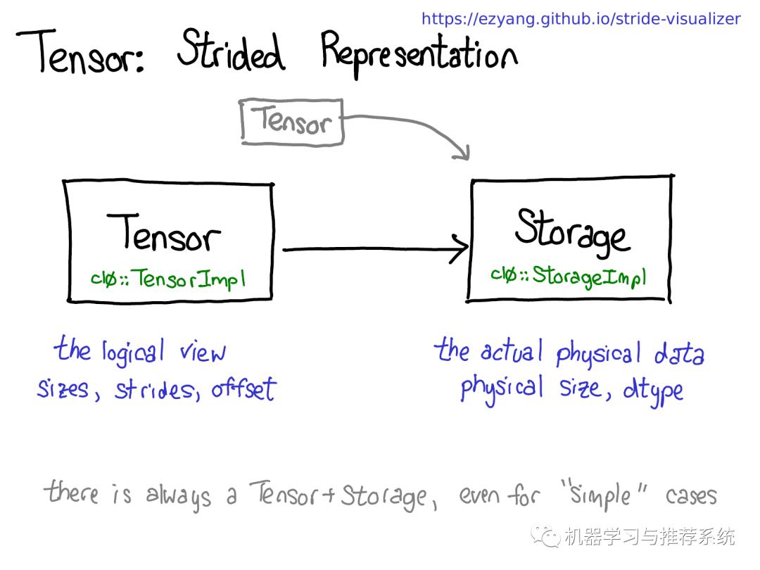 一文搞懂 PyTorch 内部机制