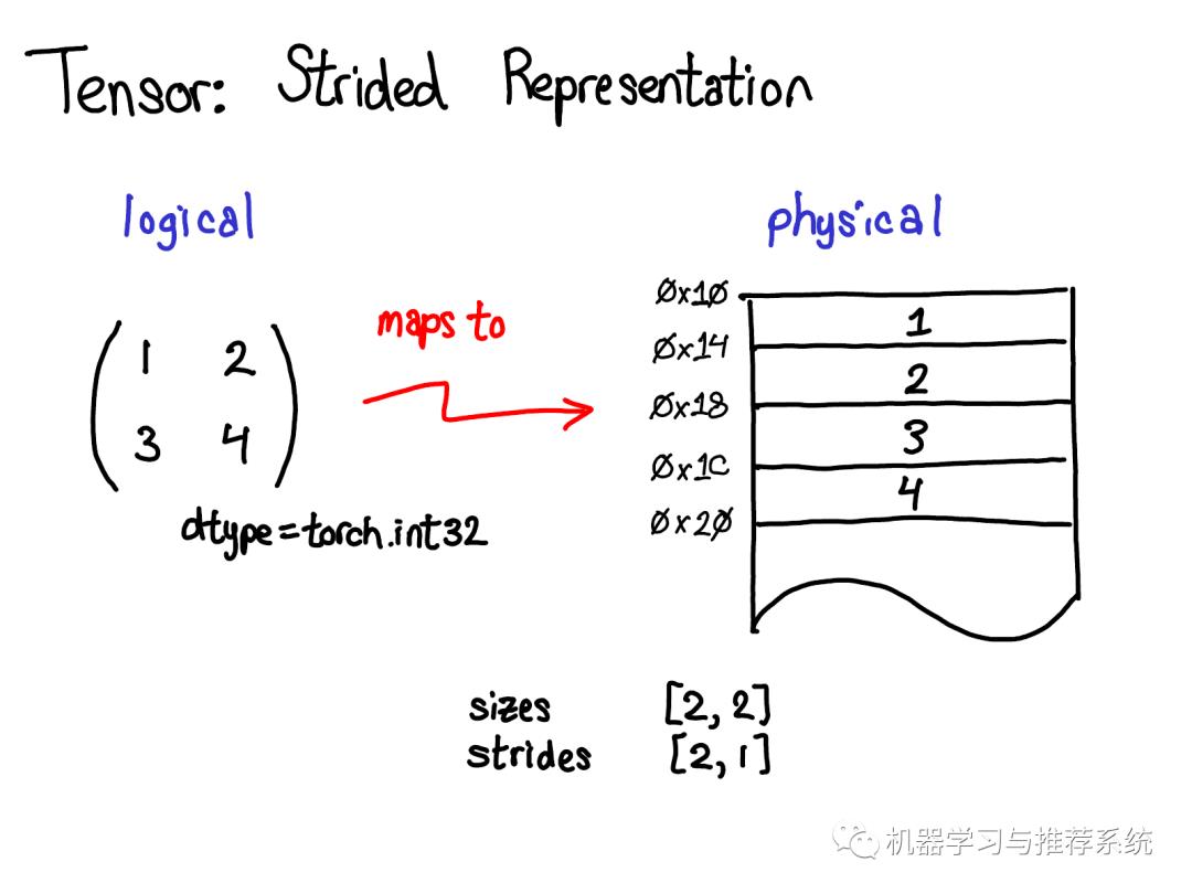 一文搞懂 PyTorch 内部机制