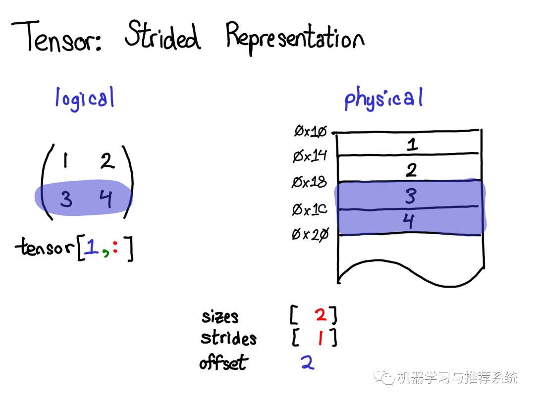 一文搞懂 PyTorch 内部机制