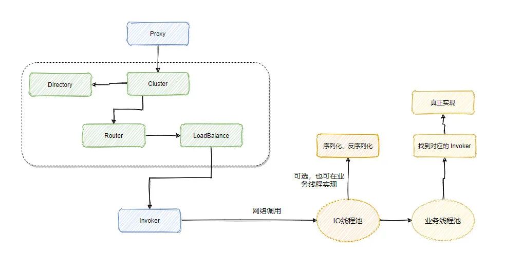 帅地问我：Dubbo服务调用过程