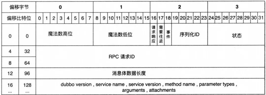 帅地问我：Dubbo服务调用过程