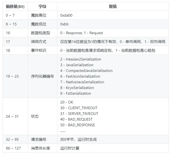 帅地问我：Dubbo服务调用过程