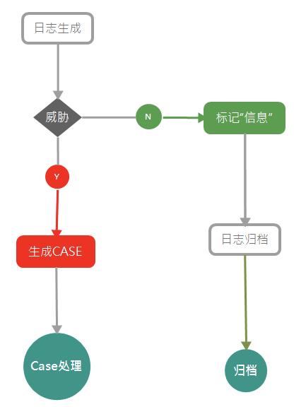 诸子笔会｜孙琦：安全自动化架构设计和集中管理