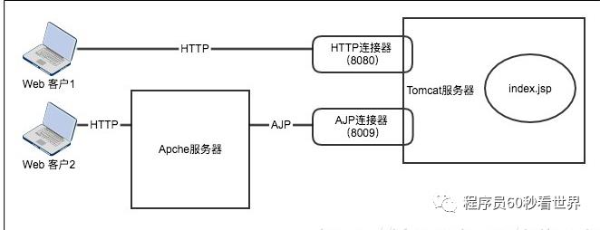 tomcat的AJP协议及漏洞解决