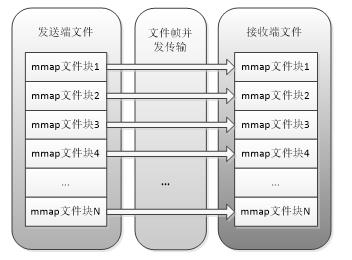 一种高速跨网文件安全传输架构设计