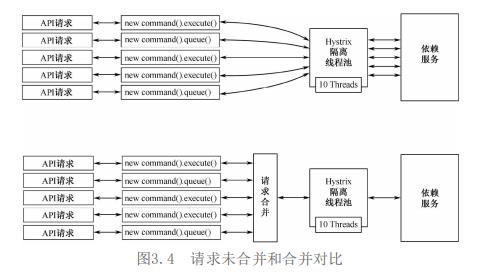 SpringCloud微服务架构之断路器，如何解决微服务中的雪崩效应？