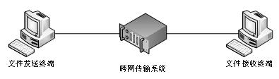 一种高速跨网文件安全传输架构设计