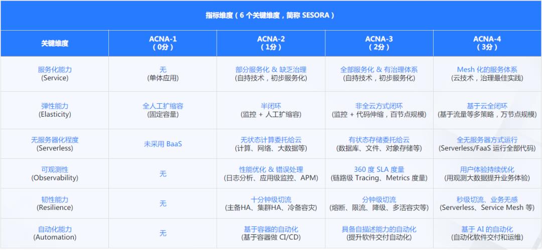 如何利用云原生技术构建现代化应用