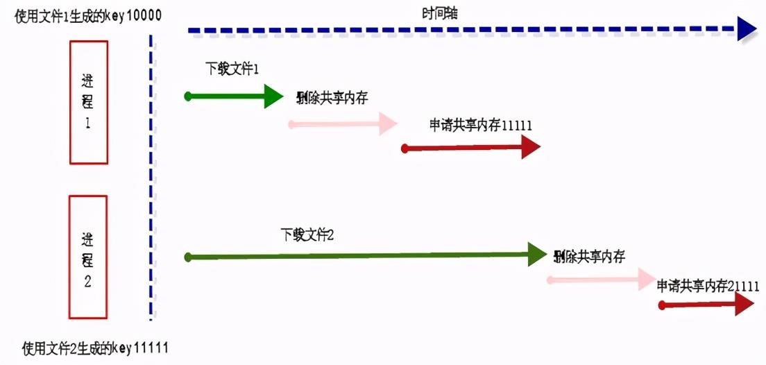 Linux共享内存使用常见陷阱与分析