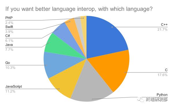 Rust语言这么稳定，为什么学习的人这么少？