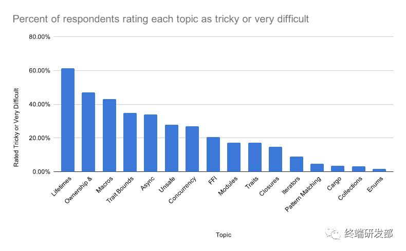 Rust语言这么稳定，为什么学习的人这么少？