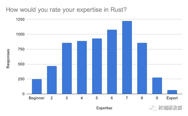 Rust语言这么稳定，为什么学习的人这么少？