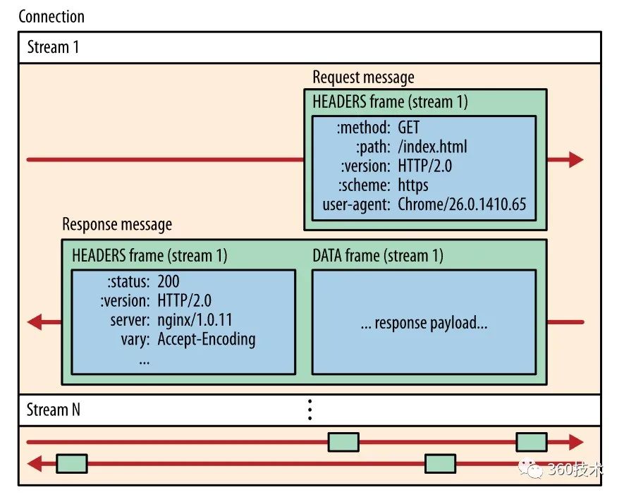 HTTP2协议初探